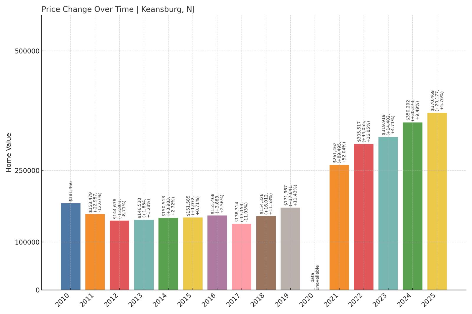 Keansburg Home Price History Chart