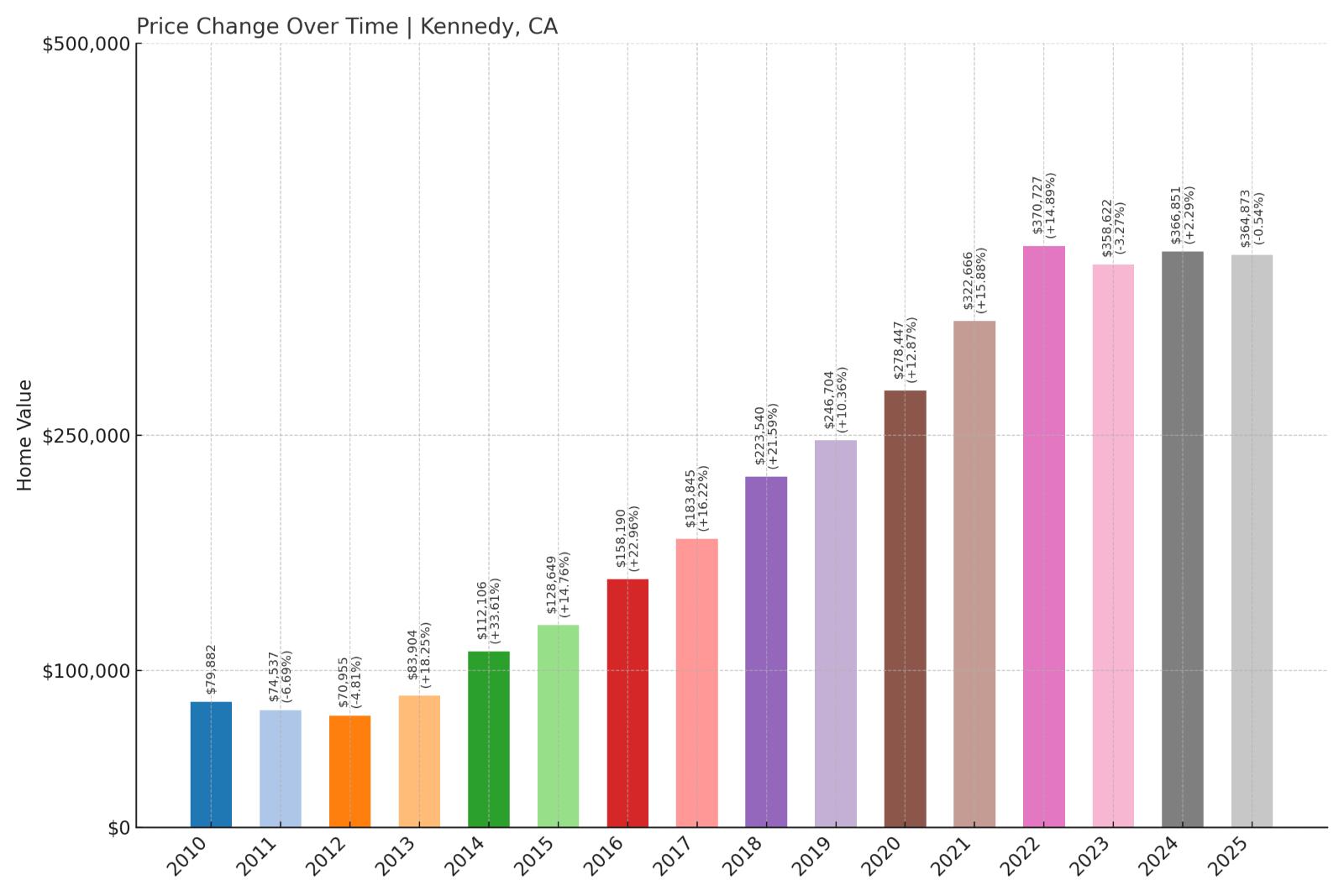 Kennedy Home Price History Chart