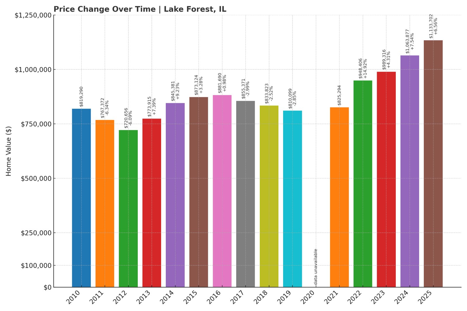 Lake Forest Home Prices History chart