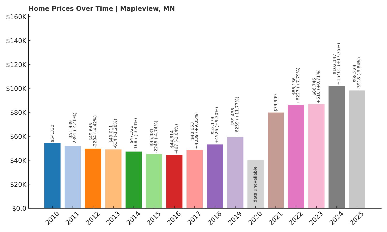 Mapleview Home Price History Chart