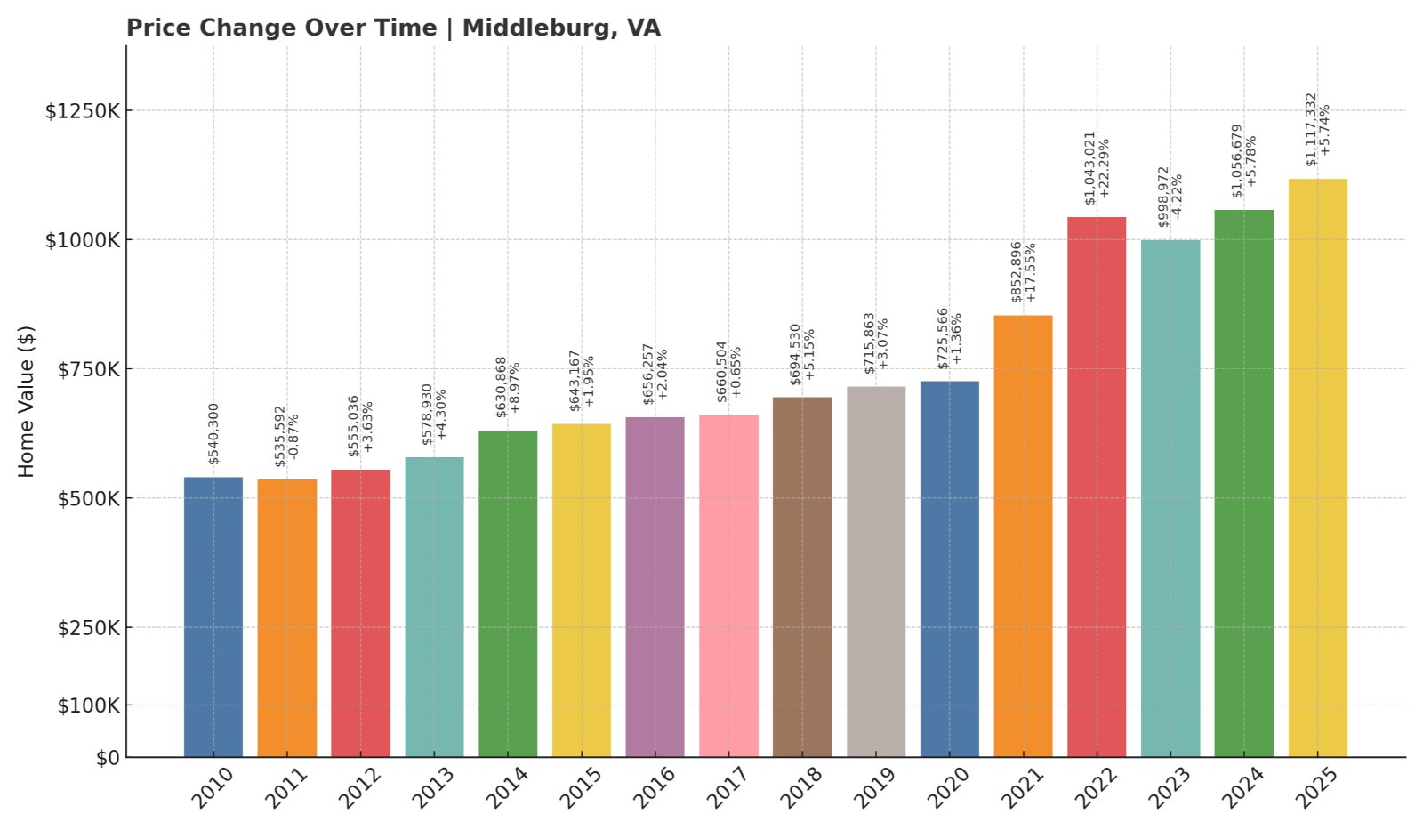 Middleburg Home Prices History chart