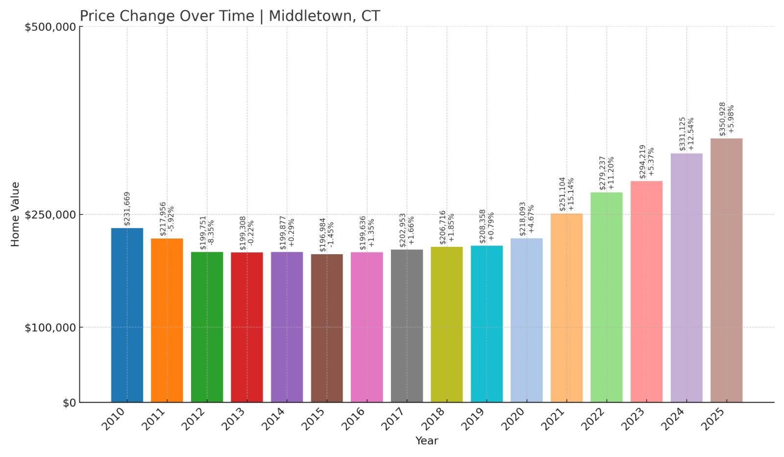 Middletown Home Price History Chart