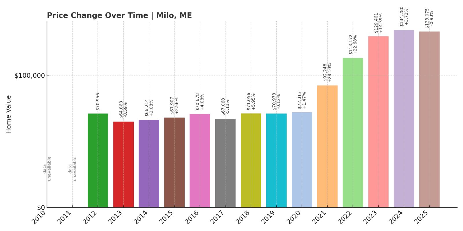 Milo Home Price History Chart