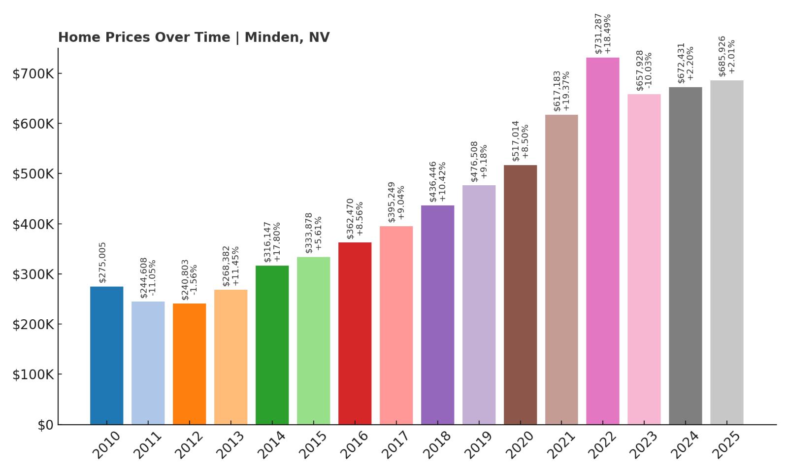 Minden Home Price History Chart