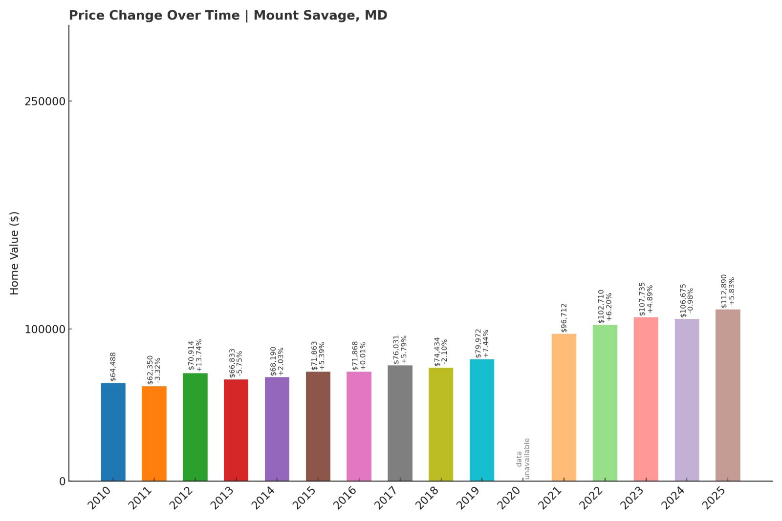 Mount Savage Home Price History Chart