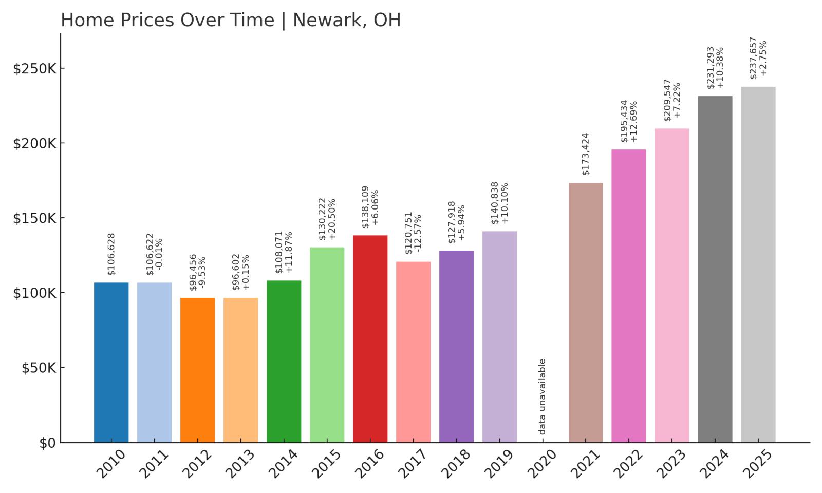 Newark Home Price History Chart