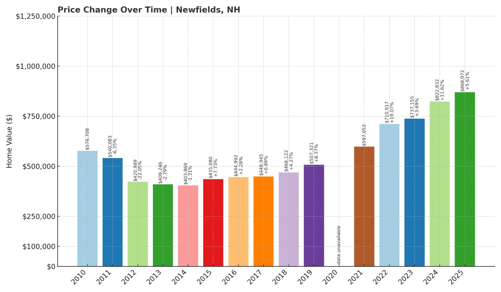 Newfields Home Prices History chart