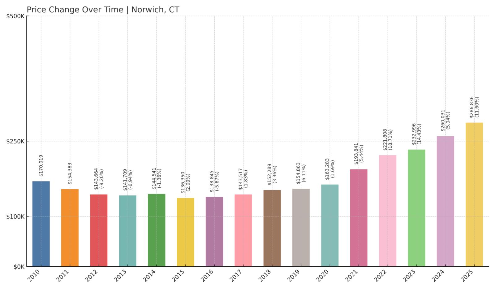 Norwich Home Price History Chart
