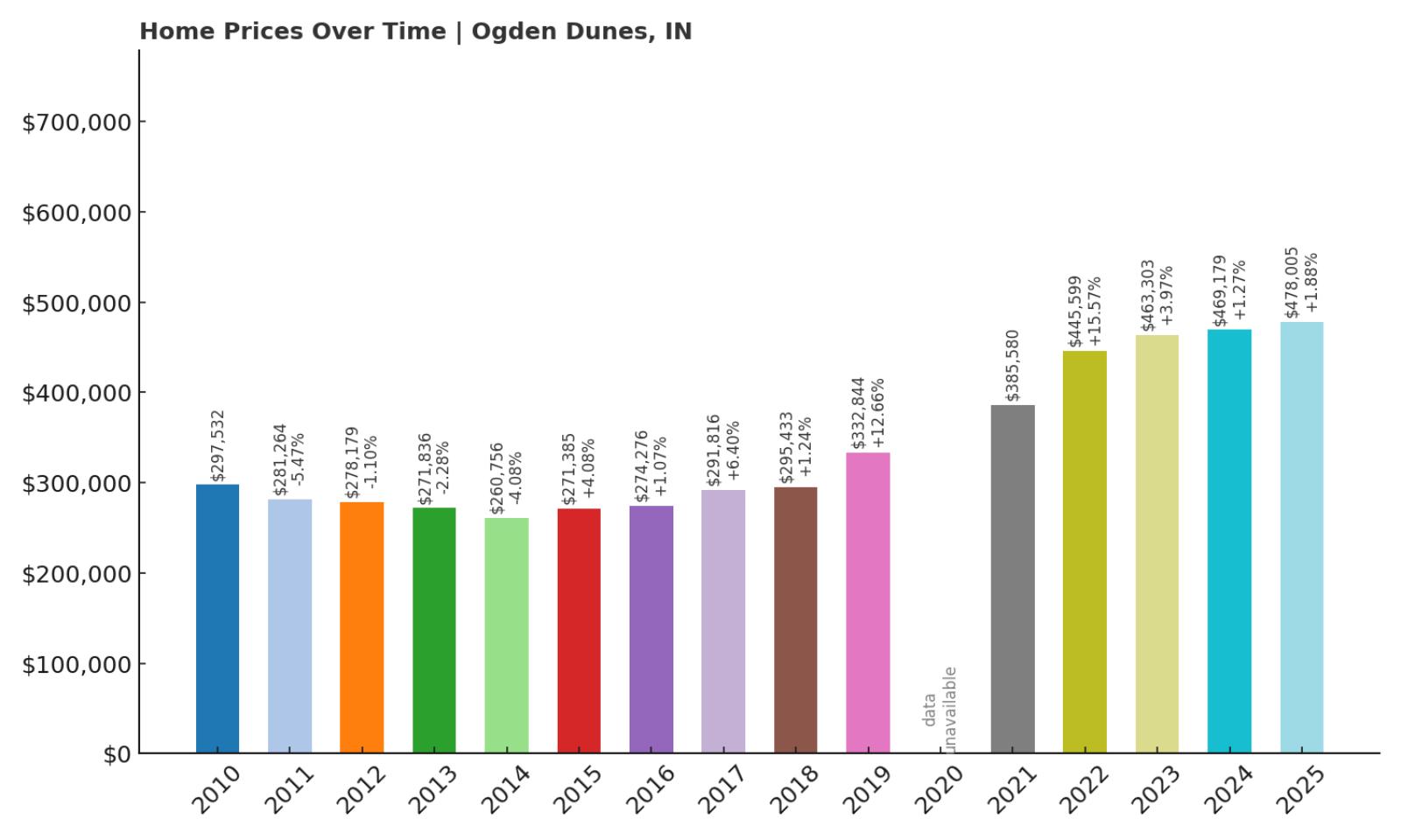 Ogden Dunes Home Price History Chart