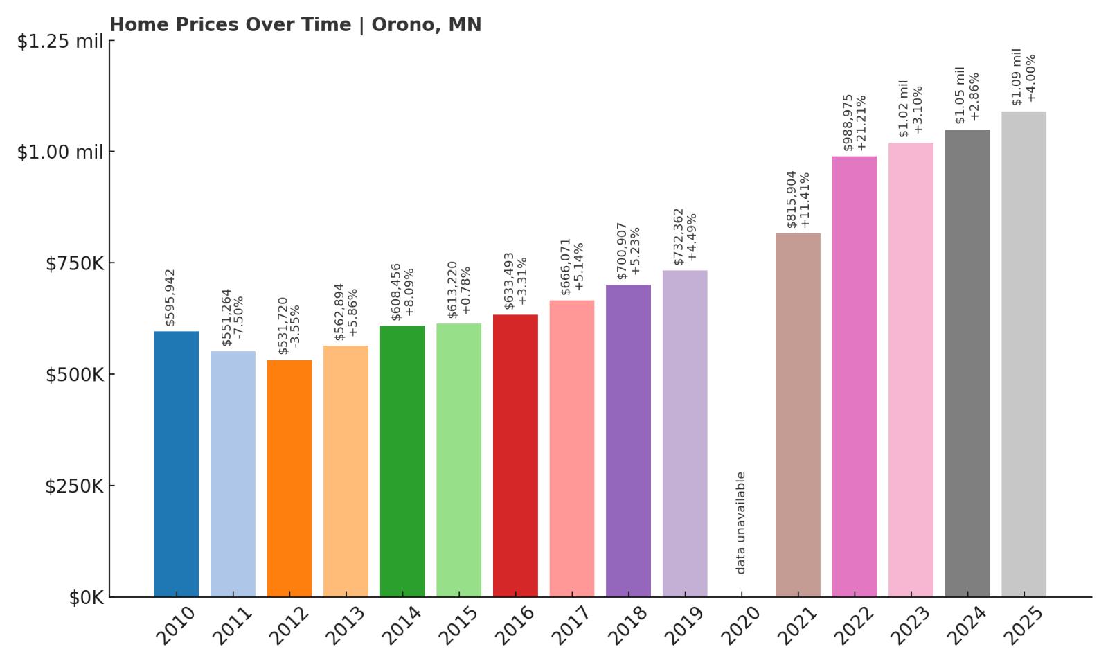 Orono Home Price History Chart
