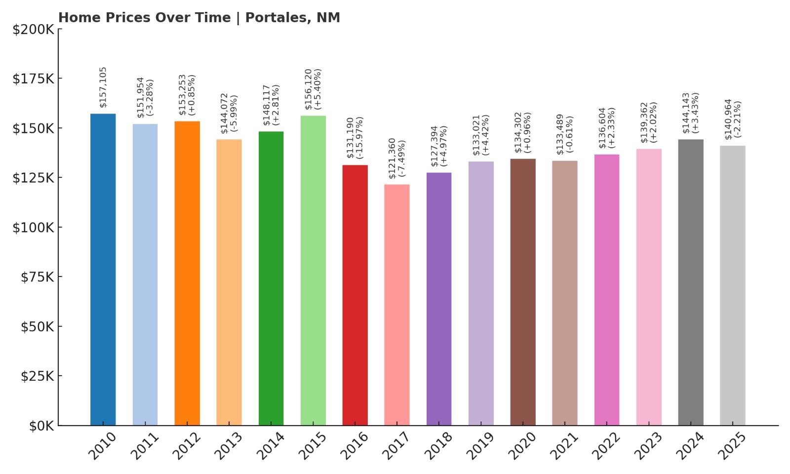 Portales Home Price History Chart
