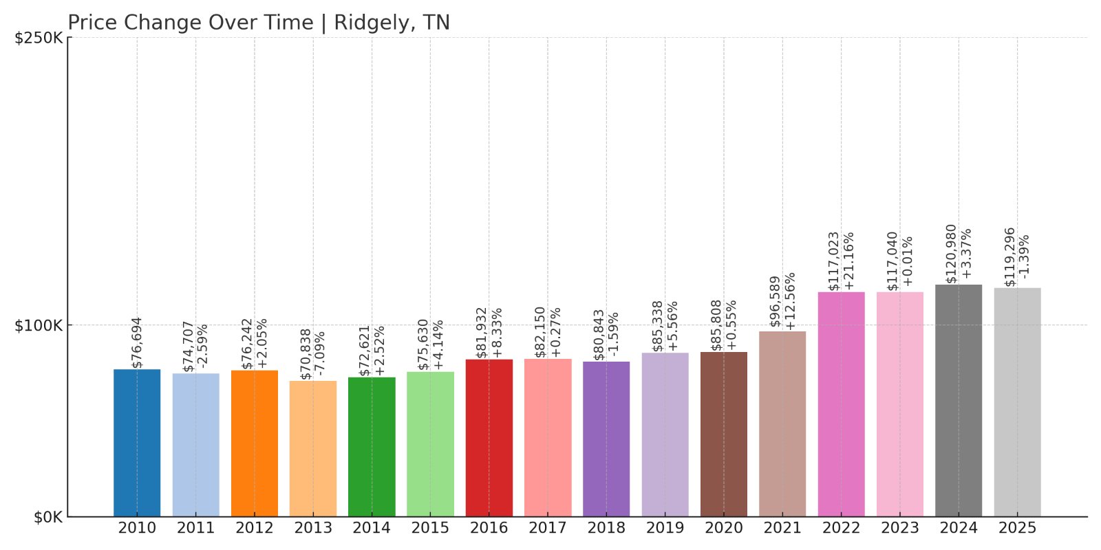 Ridgely Home Prices History chart