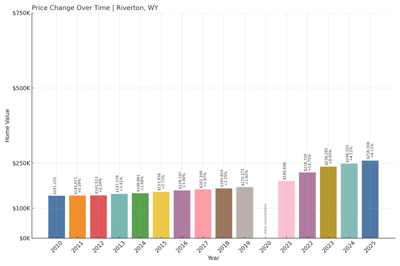 Riverton Home Prices History chart