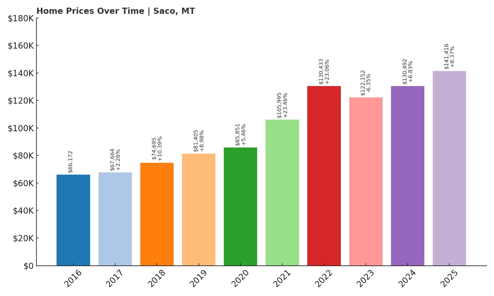 Saco Home Price History Chart