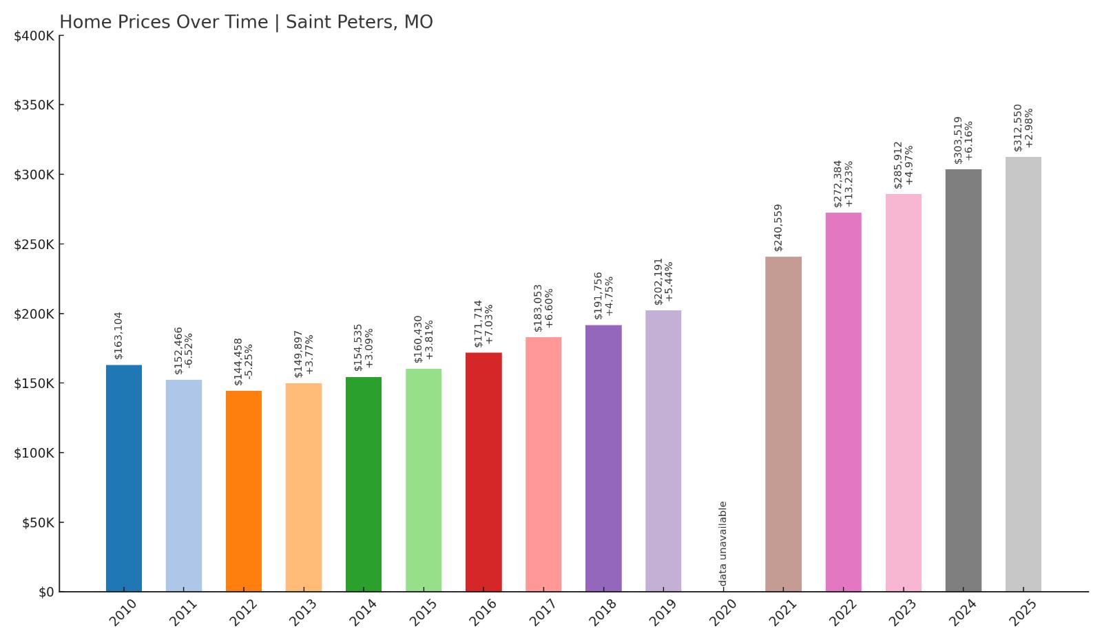 Saint Peters Home Price History Chart