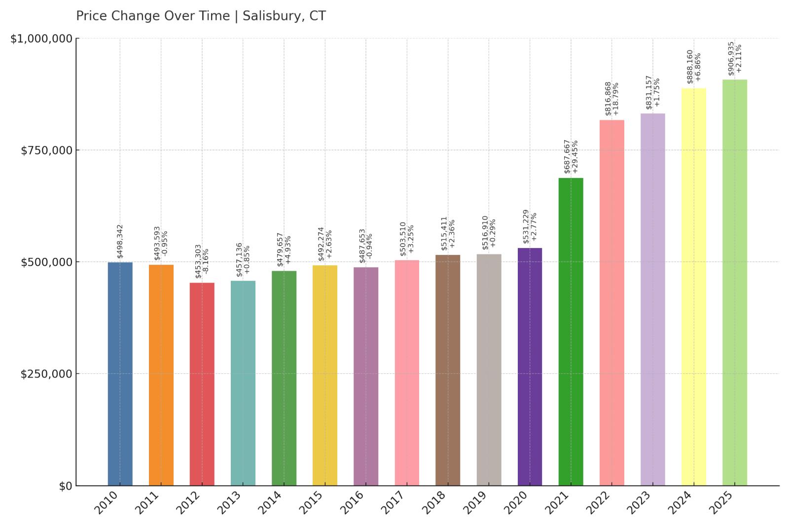 Salisbury Home Price History Chart