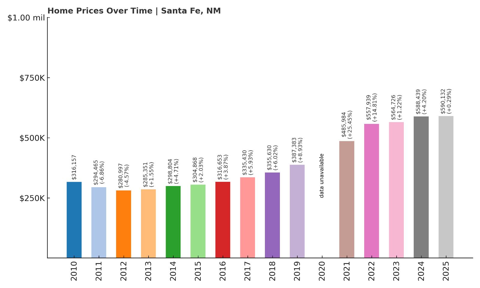 Santa Fe Home Price History Chart