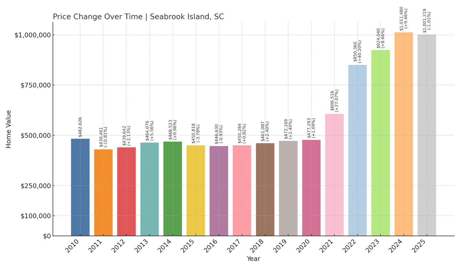 Seabrook Island Home Prices History chart