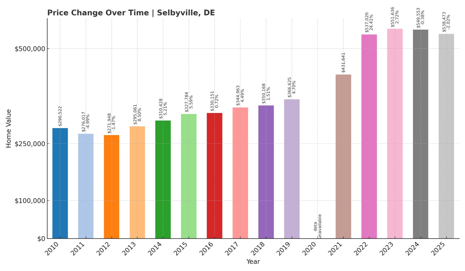 Selbyville Home Prices History chart