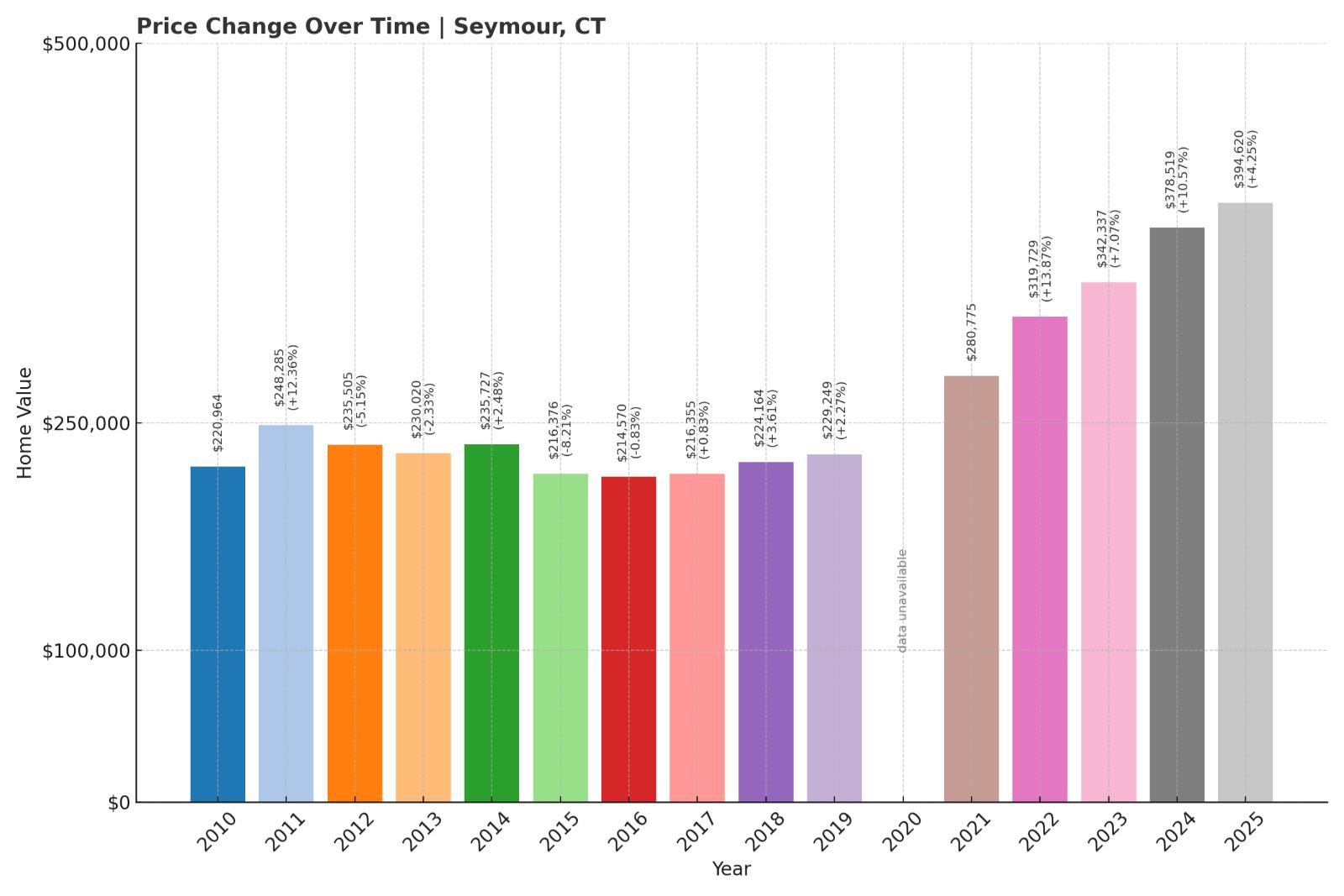 Seymour Home Price History Chart