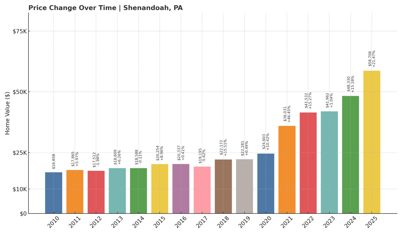 Shenandoah Home Prices History chart
