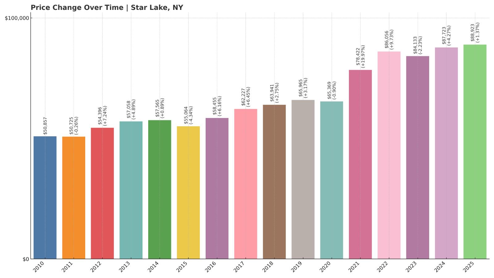 Star Lake Home Price History Chart