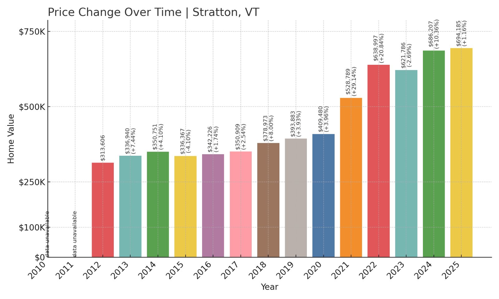 Stratton Home Prices History chart