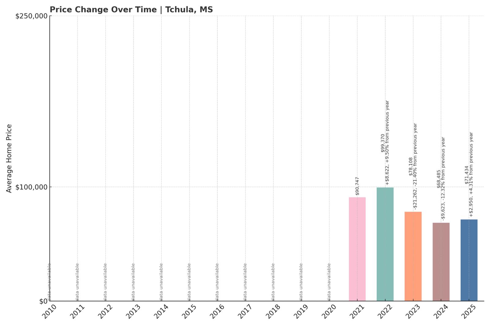 Tchula Home Price History Chart