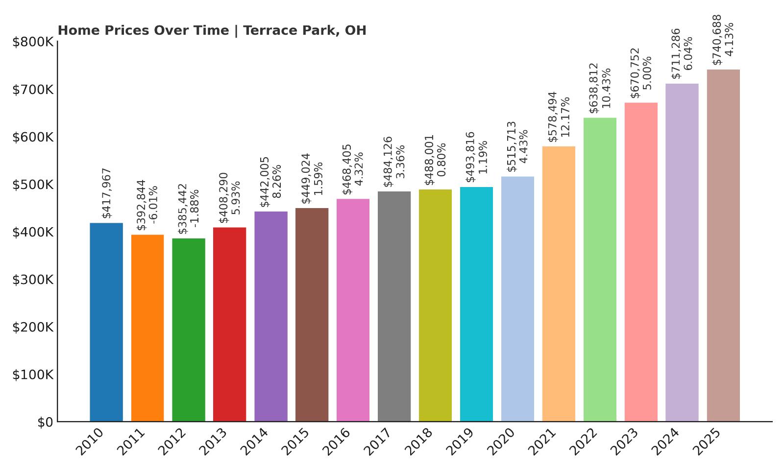 Terrace Park Home Price History Chart
