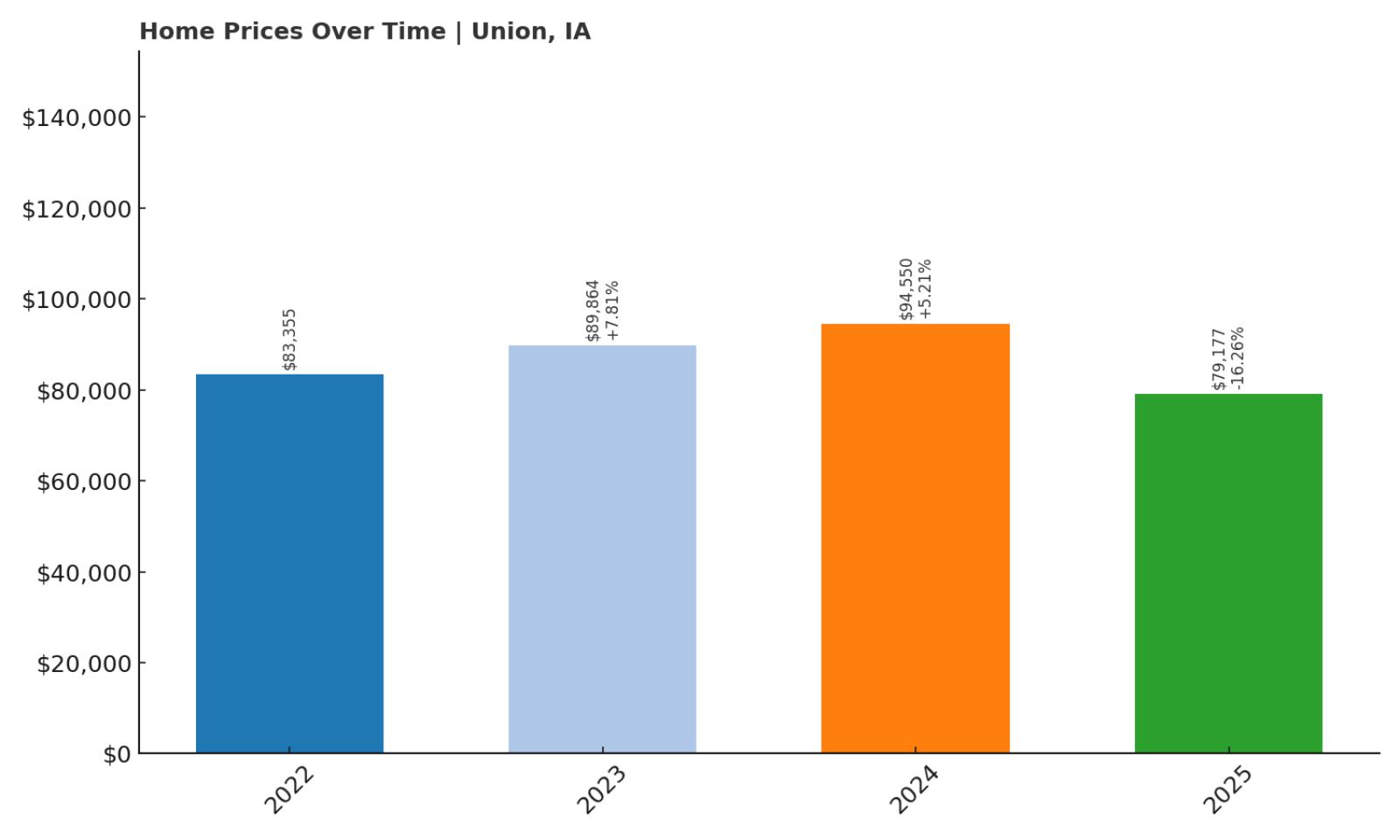 Union Home Price History Chart