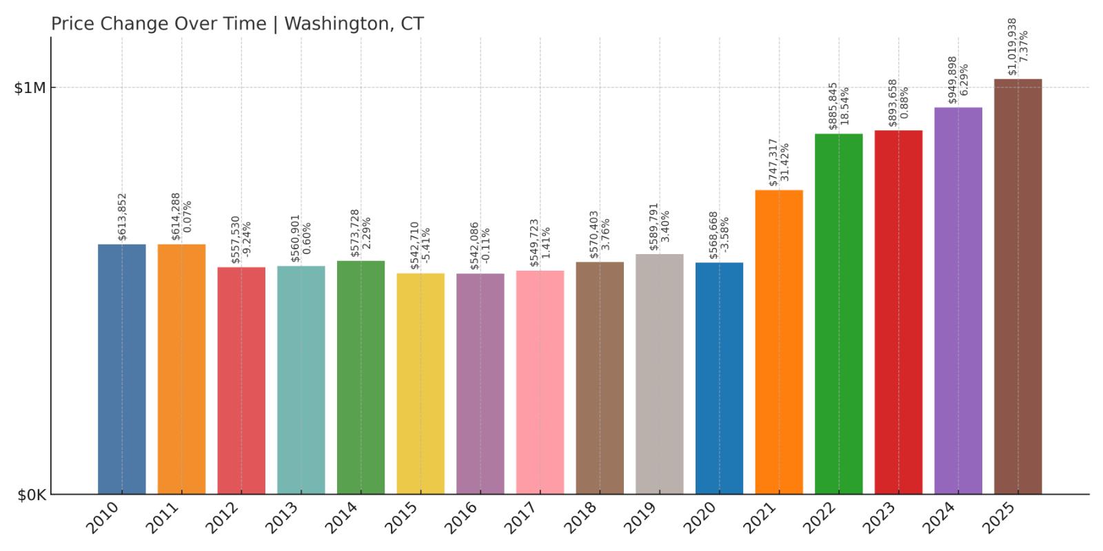 Washington Home Price History Chart