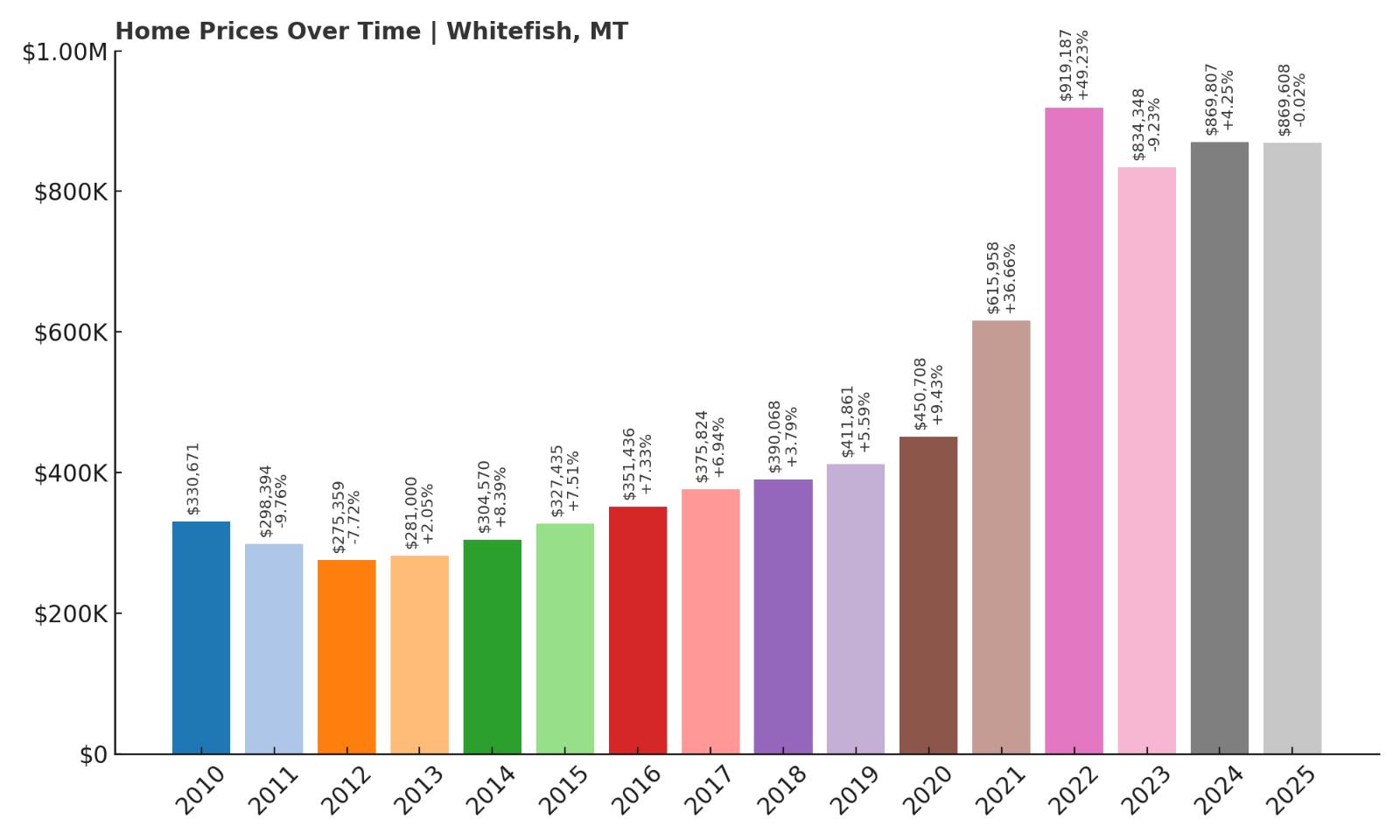Whitefish Home Price History Chart