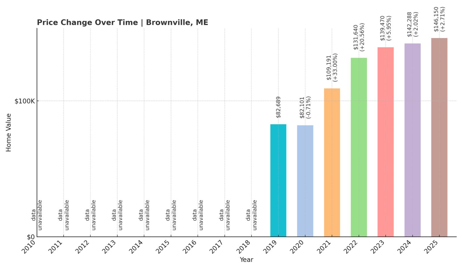 Brownville Home Price History Chart