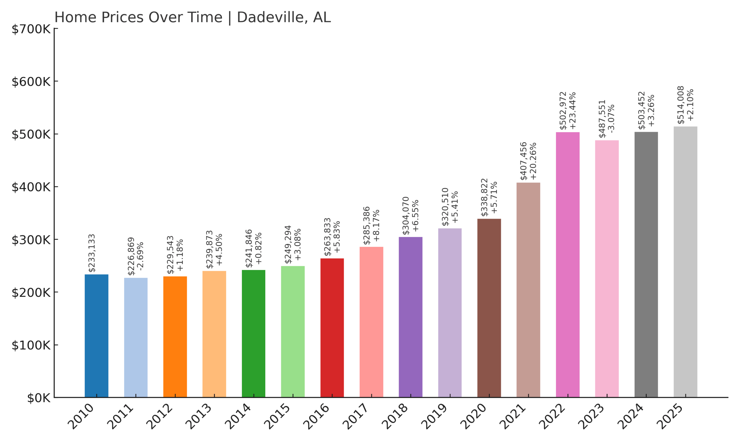 Dadeville Home Price History Chart