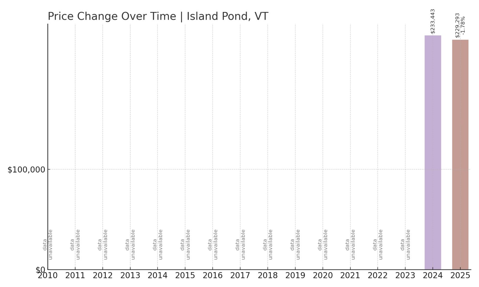 Island Pond Home Prices History chart