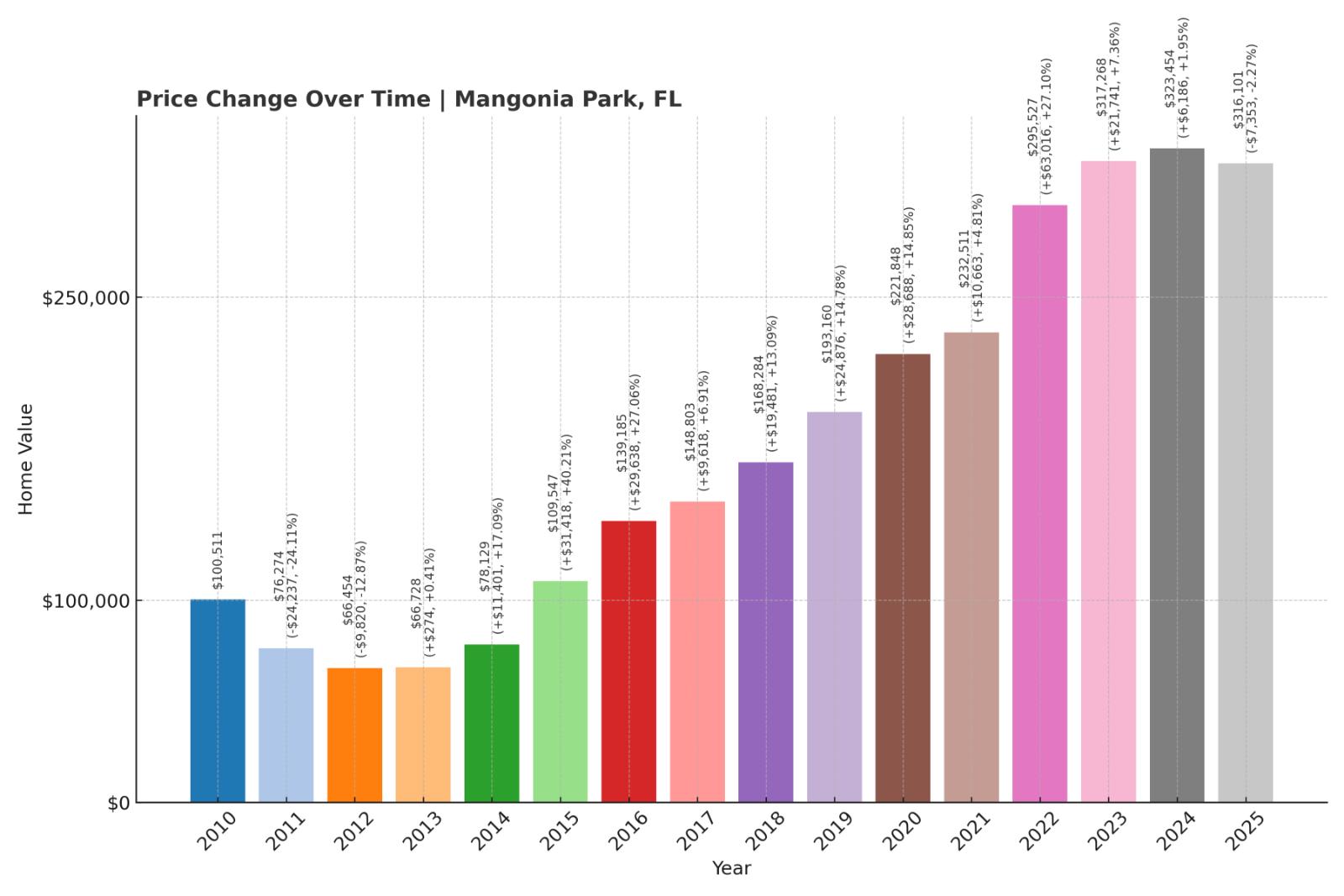 Mangonia Park Home Price History Chart