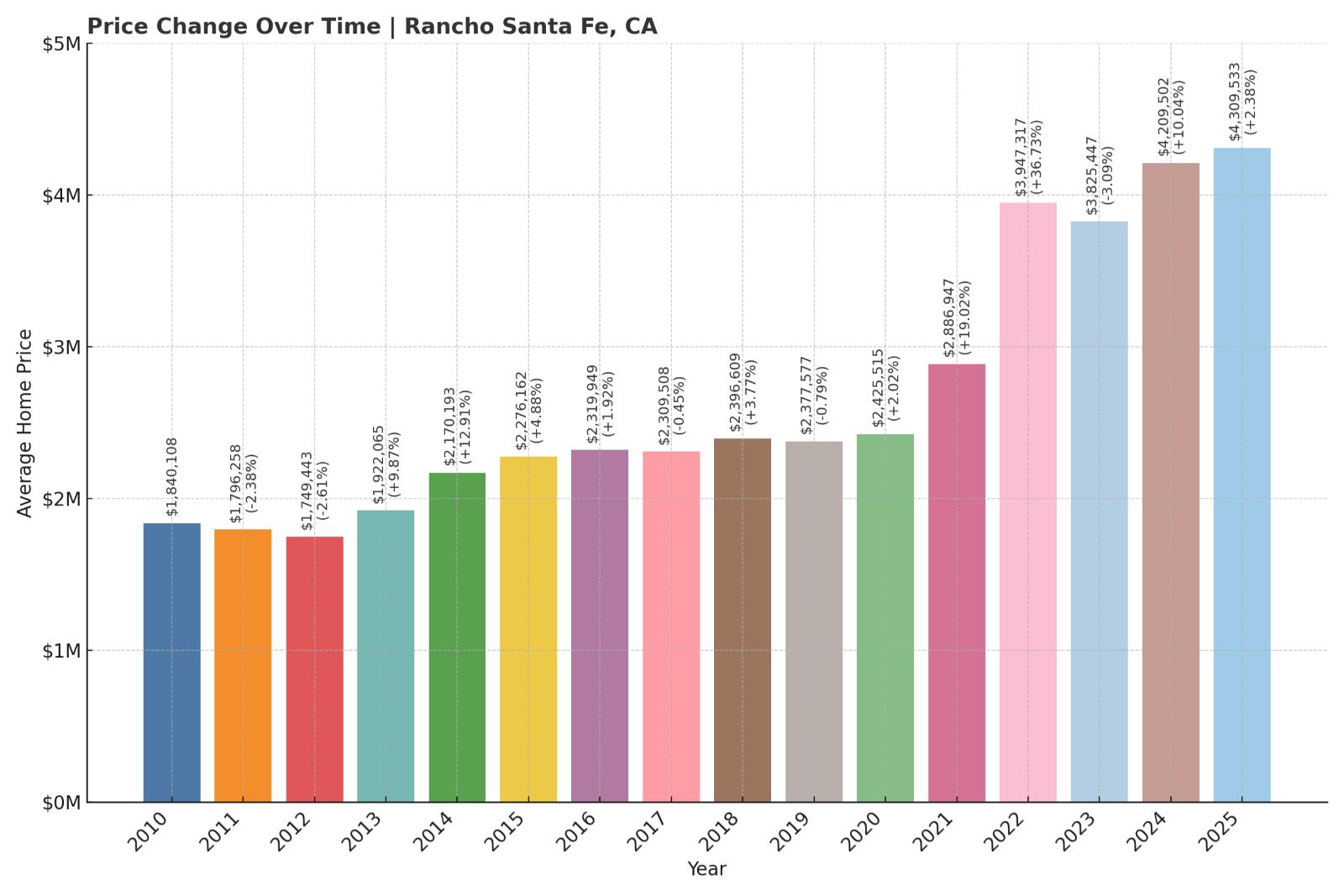 Rancho Santa Fe Home Price History Chart