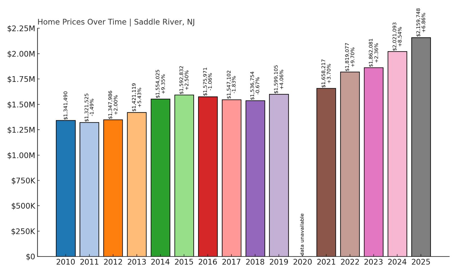 Saddle River Home Price History Chart
