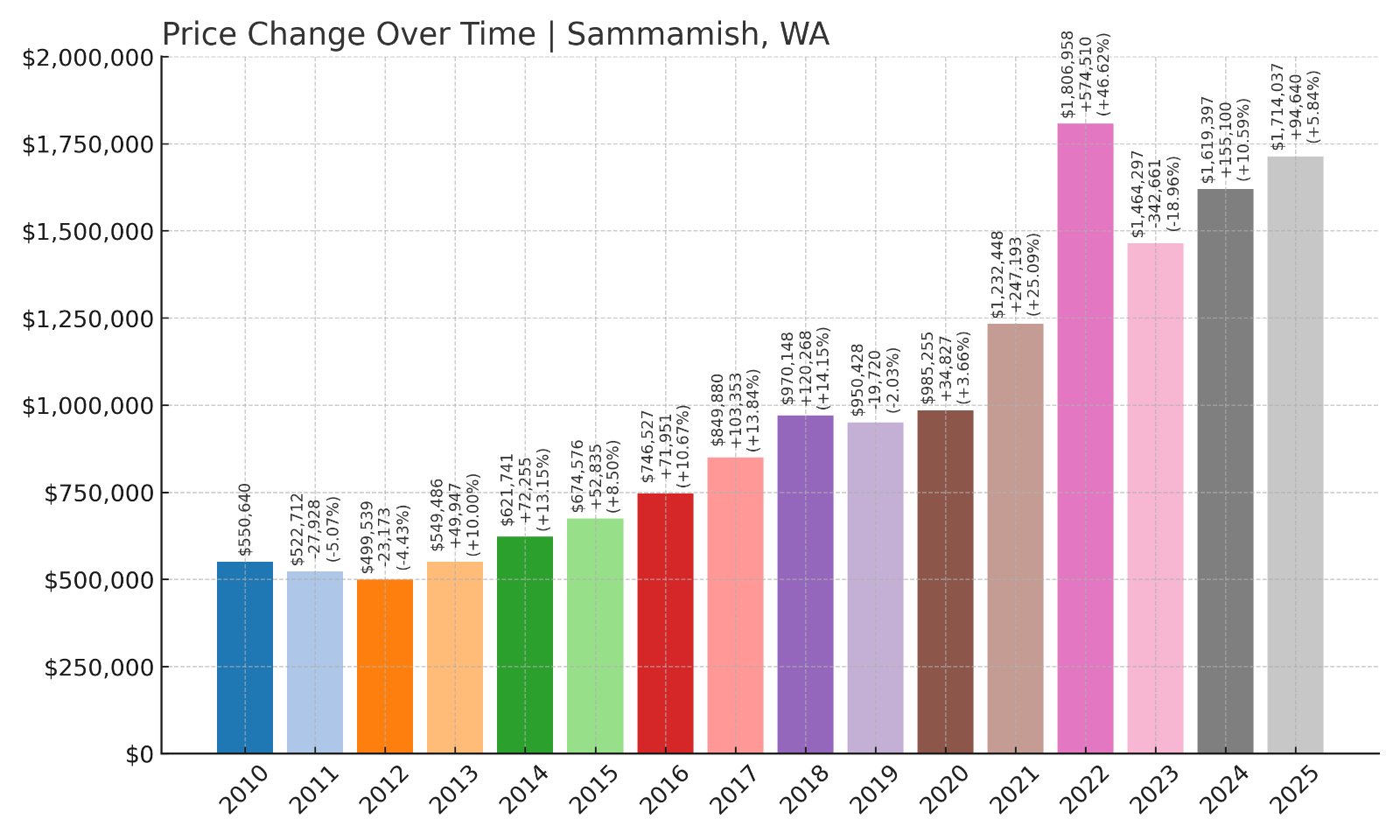 Sammamish Home Prices History chart