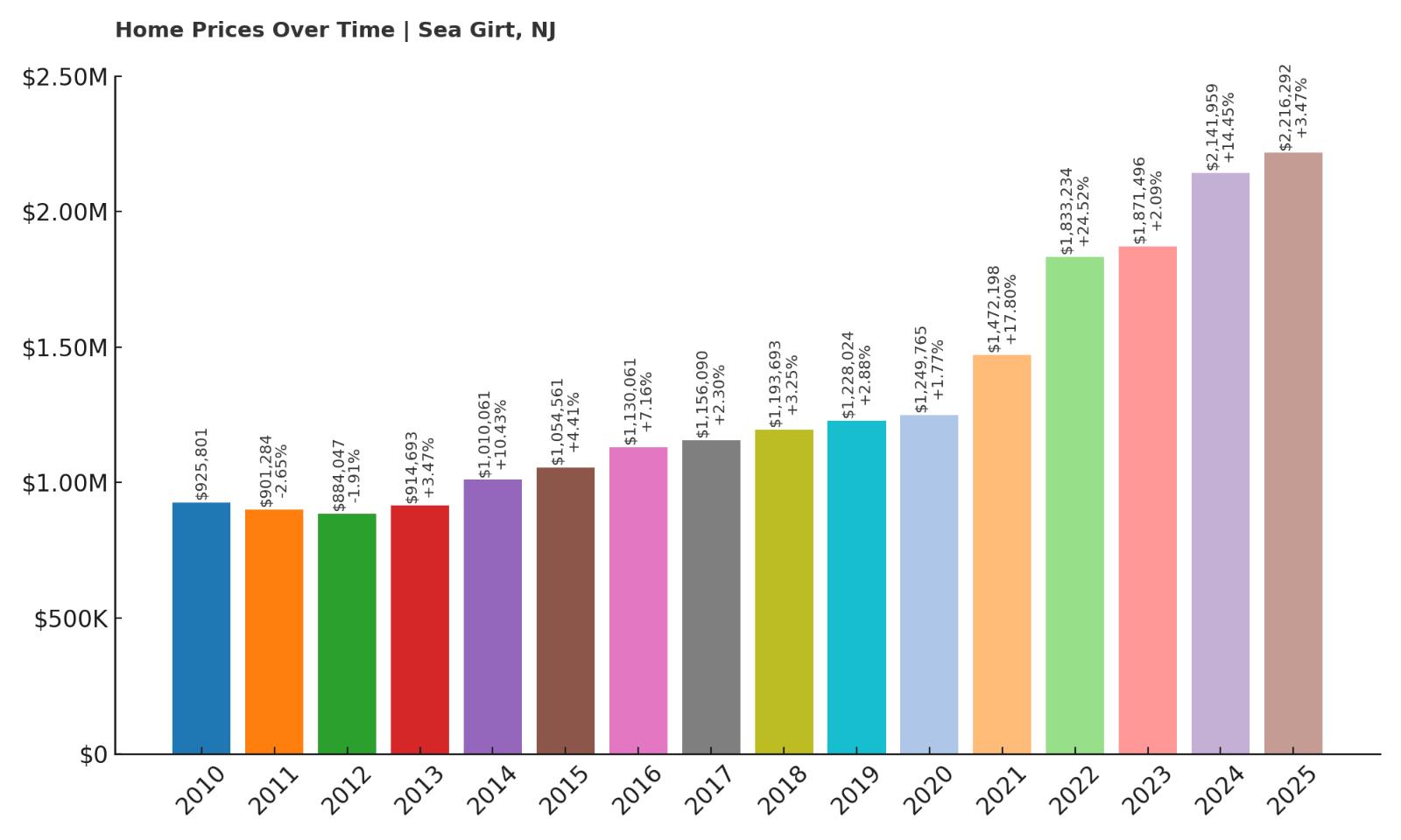 Sea Girt Home Price History Chart