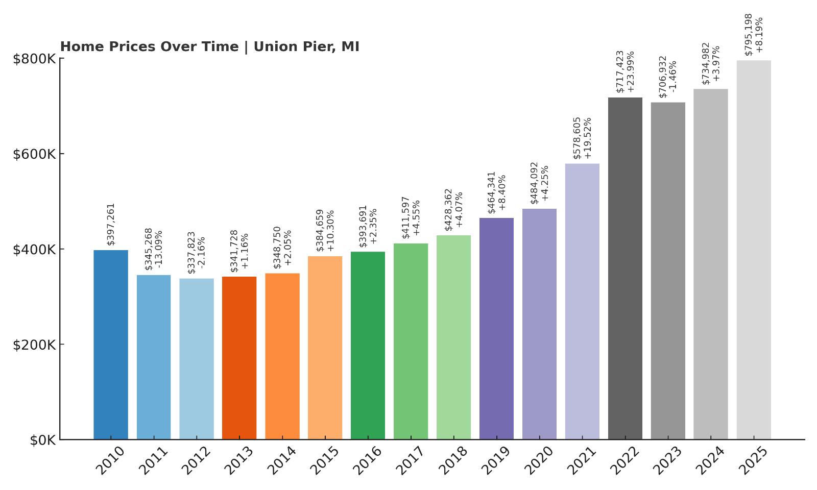 Union Pier Home Price History Chart