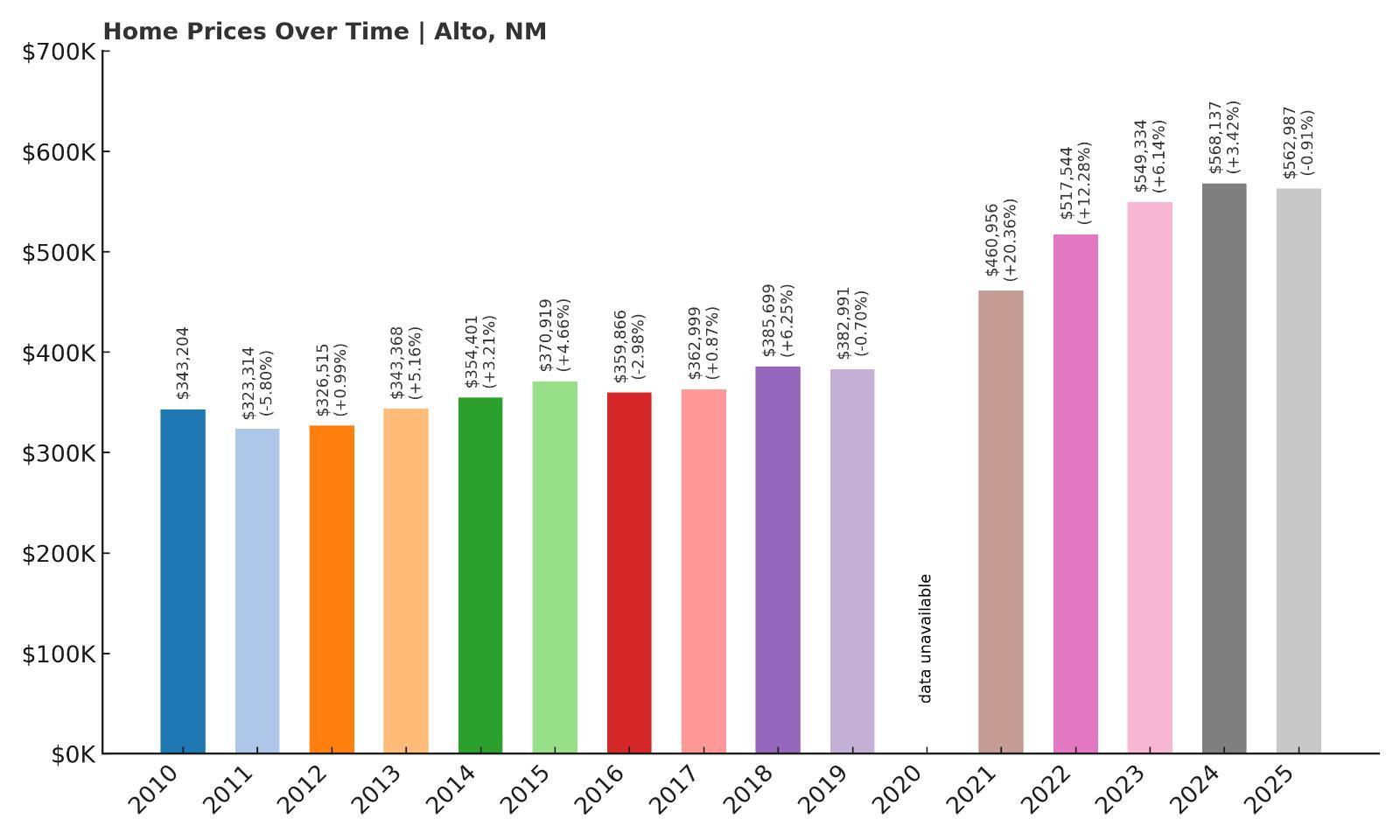 Alto Home Price History Chart