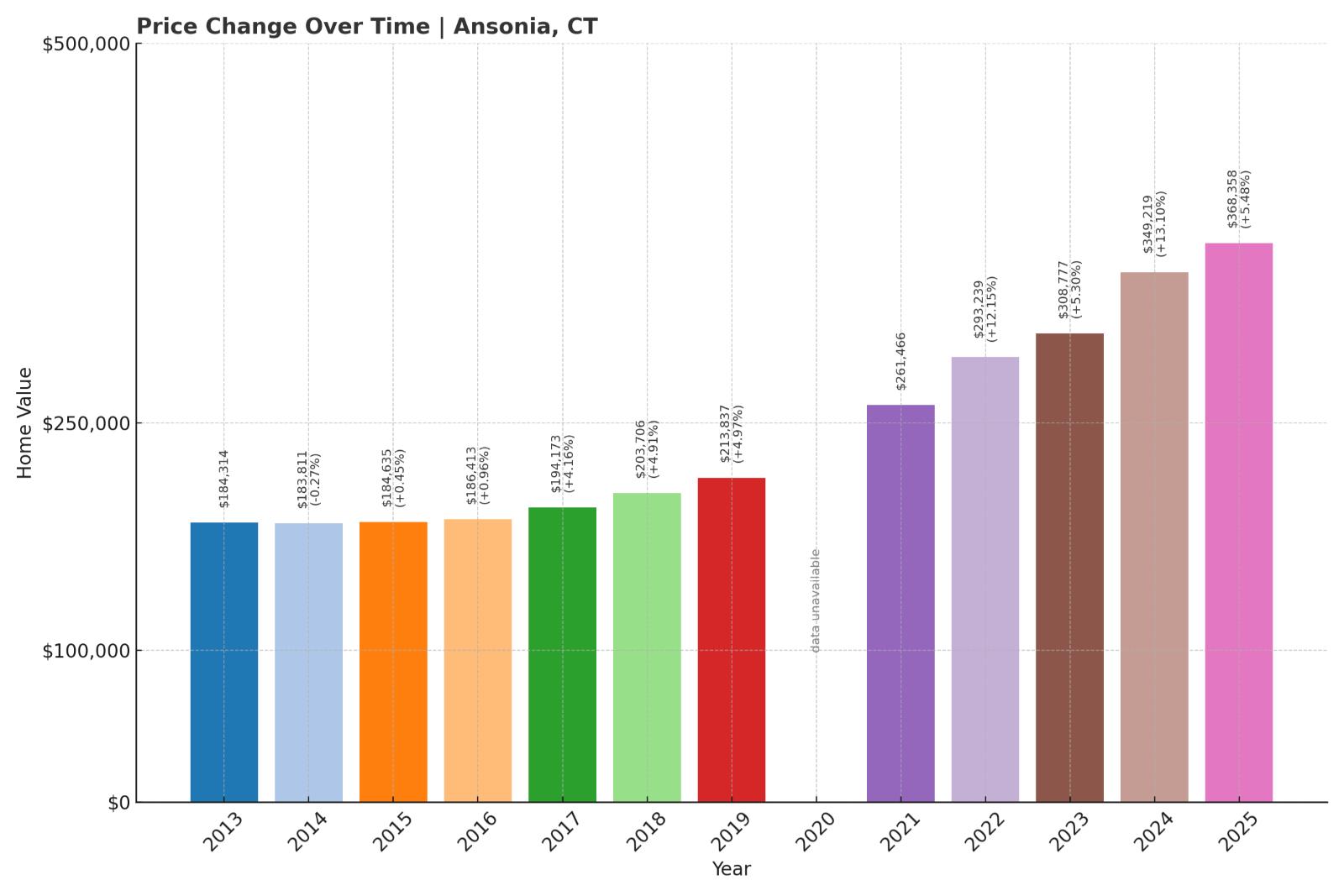 Ansonia Home Price History Chart