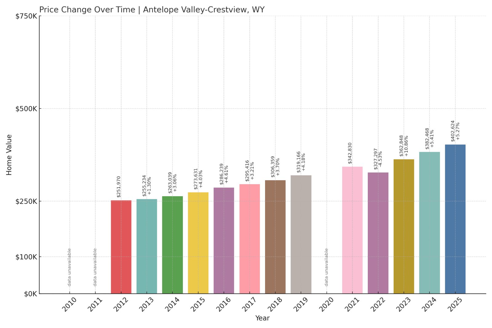 Antelope Valley-Crestview Home Prices History chart