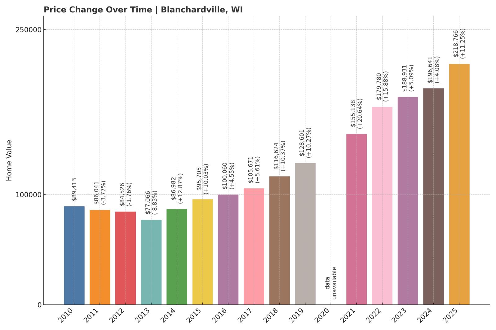 Blanchardville Home Price History Chart