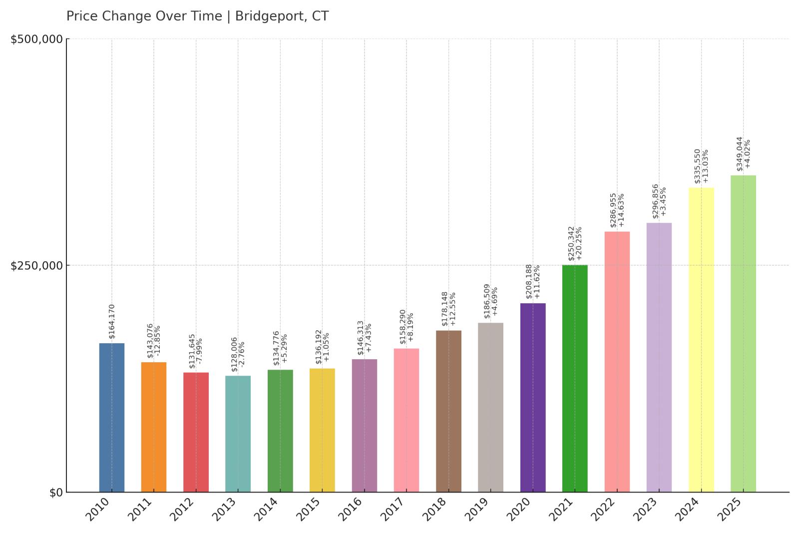 Bridgeport Home Price History Chart