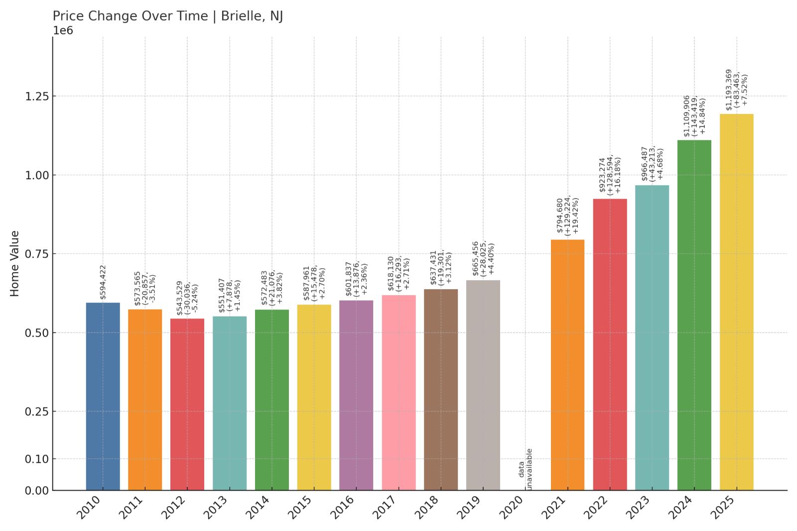 Brielle Home Price History Chart
