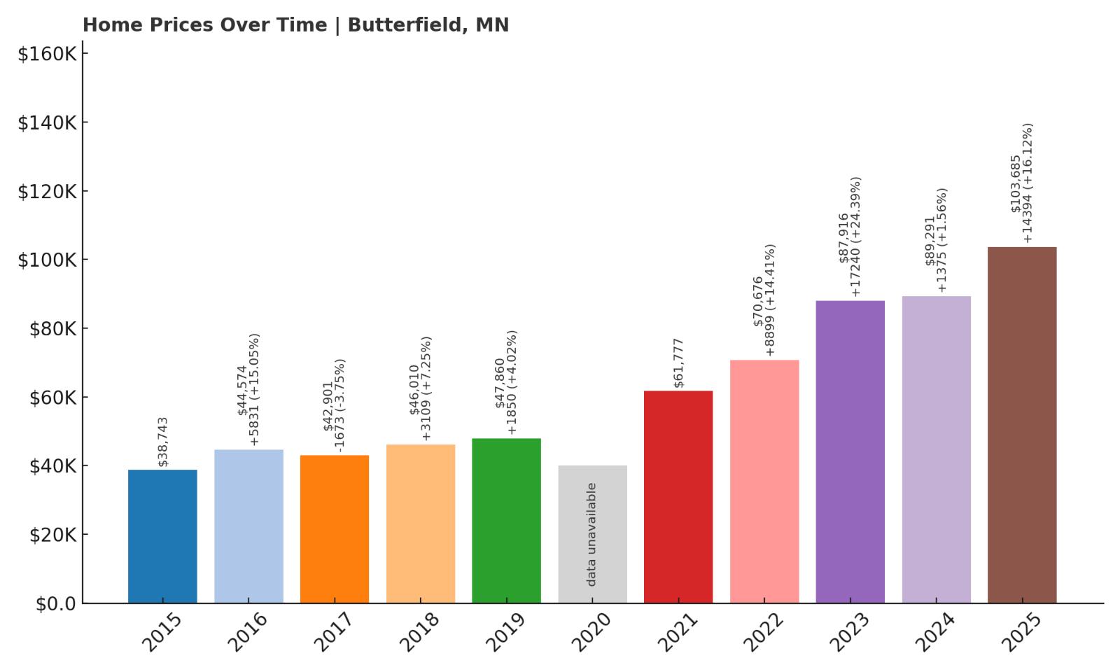 Butterfield Home Price History Chart
