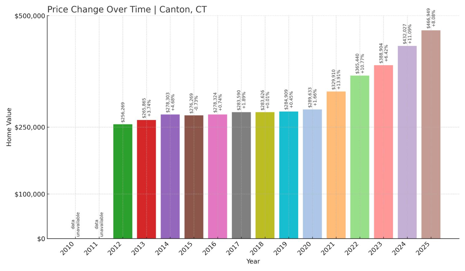 Canton Home Price History Chart