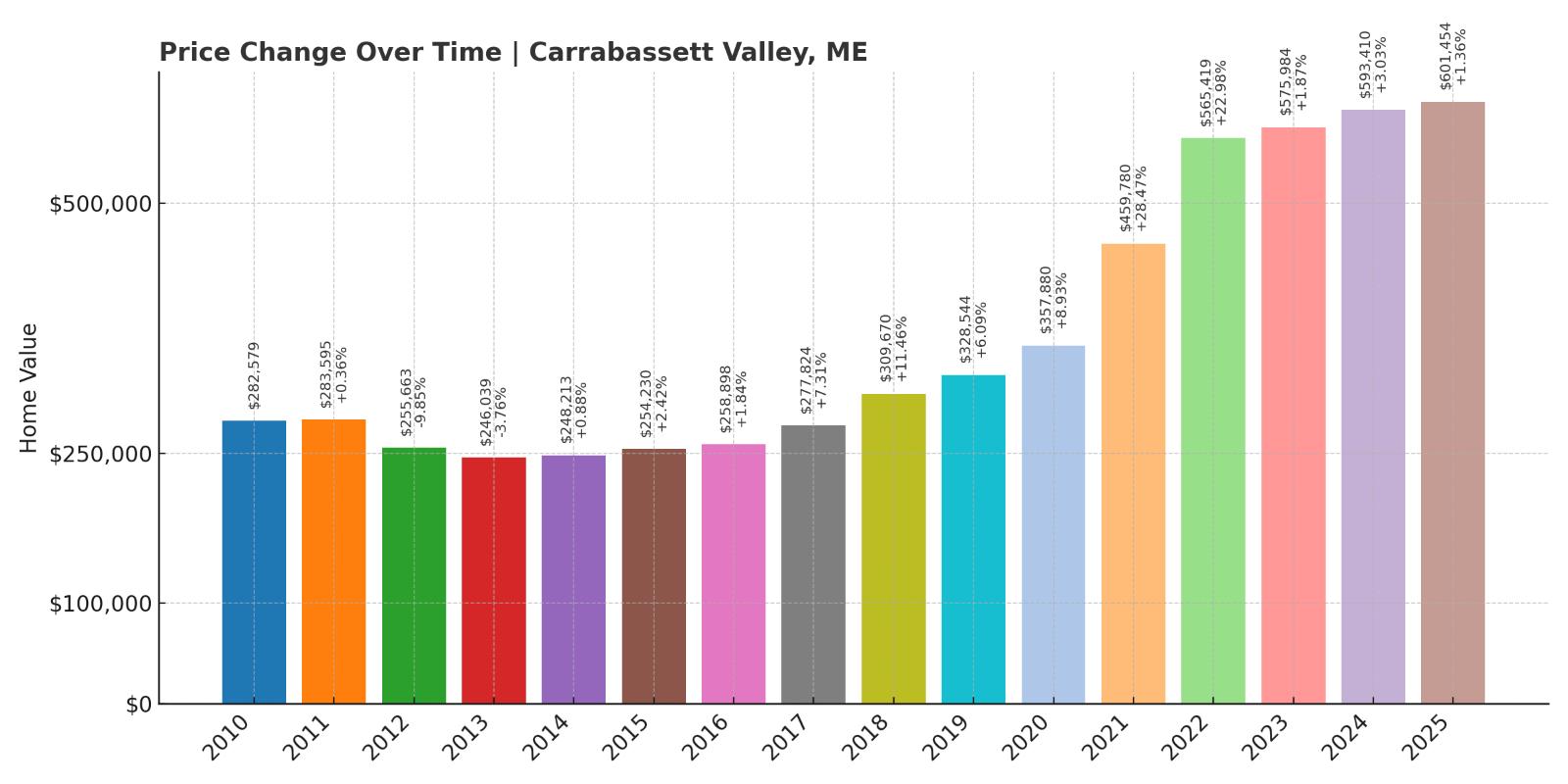 Carrabassett Valley Home Price History Chart
